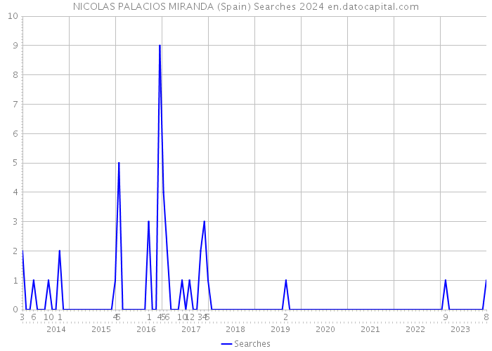 NICOLAS PALACIOS MIRANDA (Spain) Searches 2024 