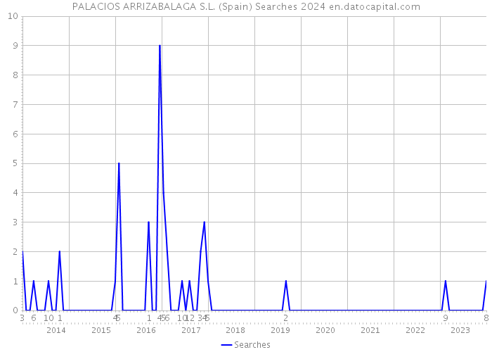 PALACIOS ARRIZABALAGA S.L. (Spain) Searches 2024 