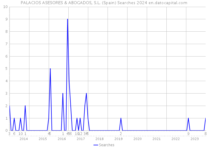 PALACIOS ASESORES & ABOGADOS, S.L. (Spain) Searches 2024 