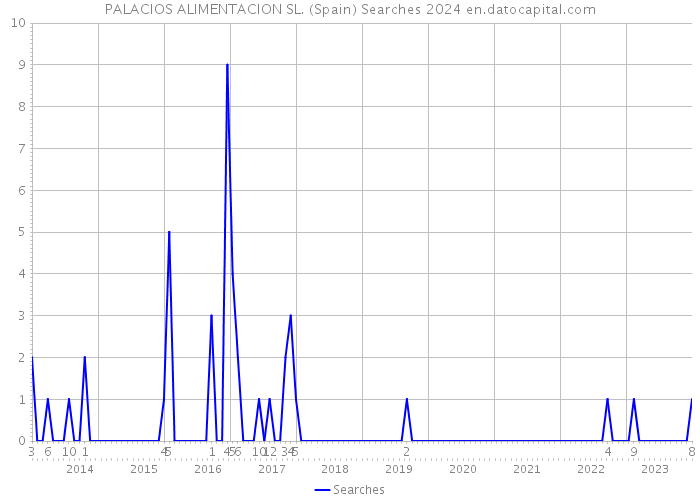 PALACIOS ALIMENTACION SL. (Spain) Searches 2024 