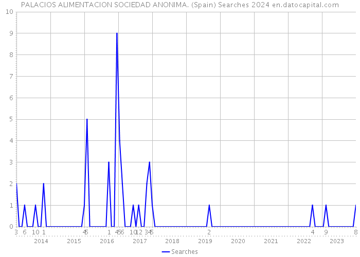 PALACIOS ALIMENTACION SOCIEDAD ANONIMA. (Spain) Searches 2024 