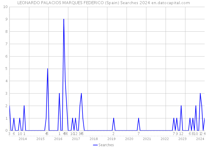 LEONARDO PALACIOS MARQUES FEDERICO (Spain) Searches 2024 