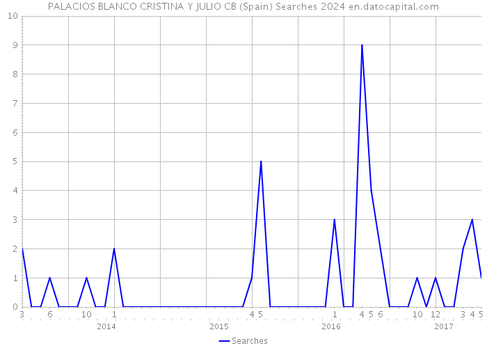 PALACIOS BLANCO CRISTINA Y JULIO CB (Spain) Searches 2024 