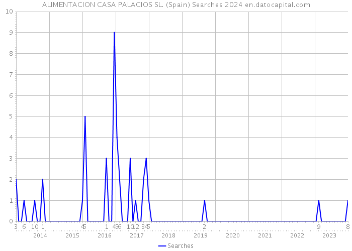 ALIMENTACION CASA PALACIOS SL. (Spain) Searches 2024 