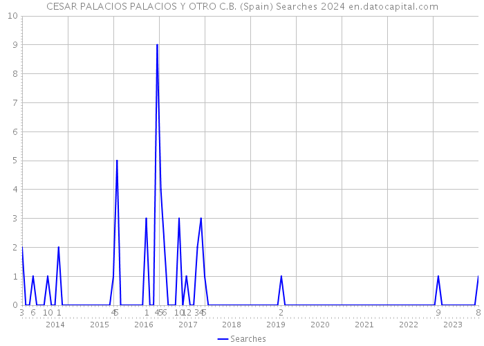 CESAR PALACIOS PALACIOS Y OTRO C.B. (Spain) Searches 2024 