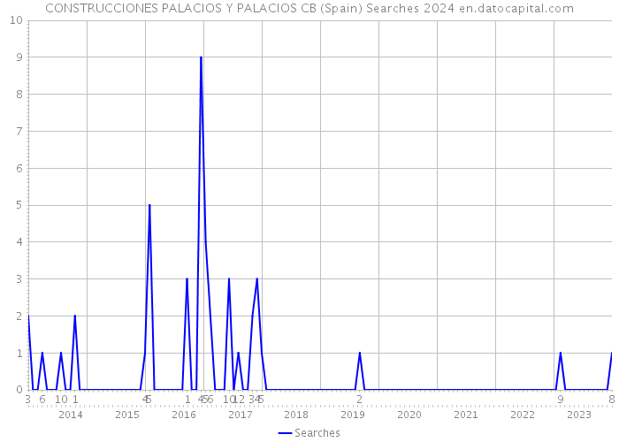 CONSTRUCCIONES PALACIOS Y PALACIOS CB (Spain) Searches 2024 