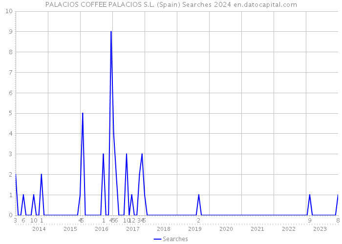 PALACIOS COFFEE PALACIOS S.L. (Spain) Searches 2024 