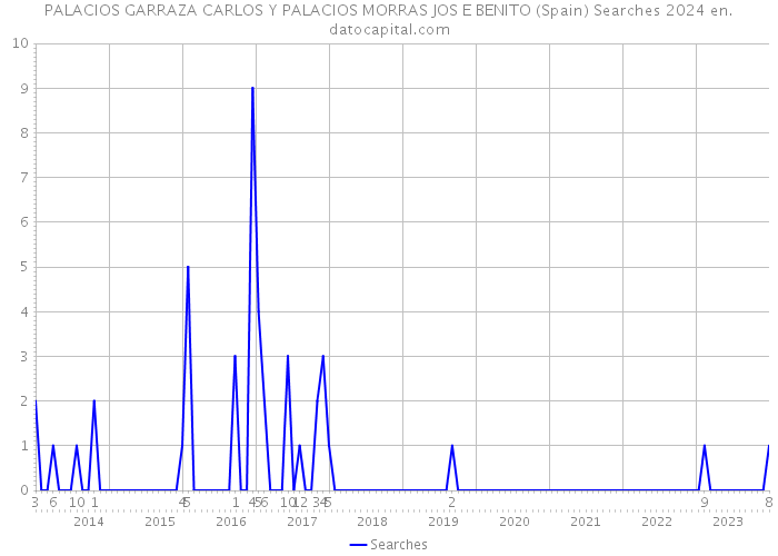 PALACIOS GARRAZA CARLOS Y PALACIOS MORRAS JOS E BENITO (Spain) Searches 2024 