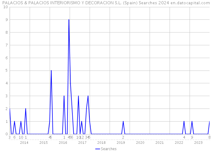 PALACIOS & PALACIOS INTERIORISMO Y DECORACION S.L. (Spain) Searches 2024 