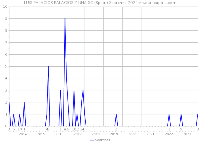 LUIS PALACIOS PALACIOS Y UNA SC (Spain) Searches 2024 