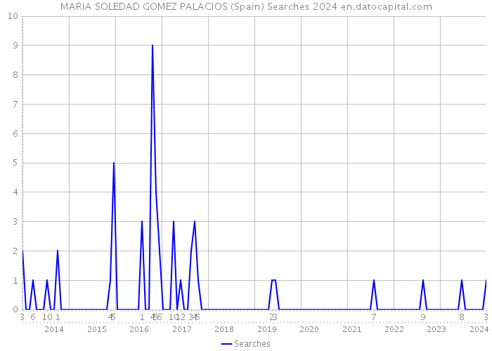 MARIA SOLEDAD GOMEZ PALACIOS (Spain) Searches 2024 