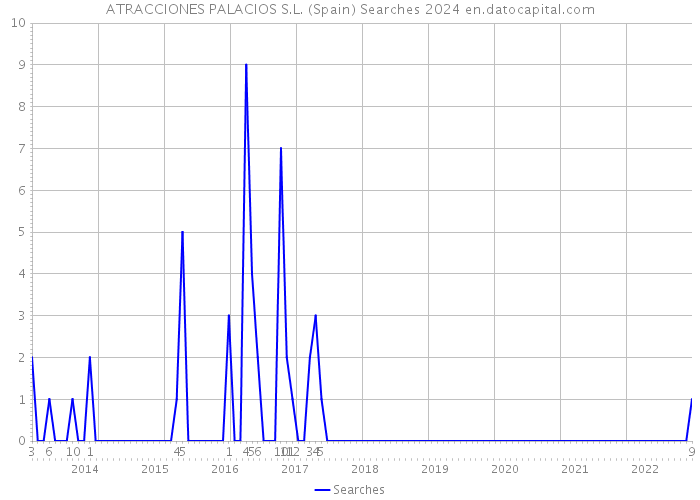 ATRACCIONES PALACIOS S.L. (Spain) Searches 2024 