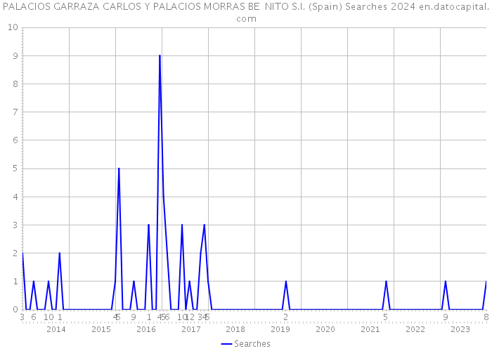 PALACIOS GARRAZA CARLOS Y PALACIOS MORRAS BE NITO S.I. (Spain) Searches 2024 