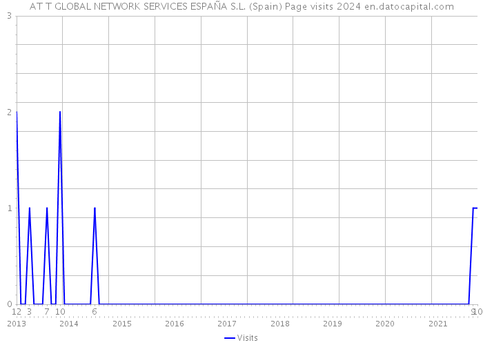 AT T GLOBAL NETWORK SERVICES ESPAÑA S.L. (Spain) Page visits 2024 