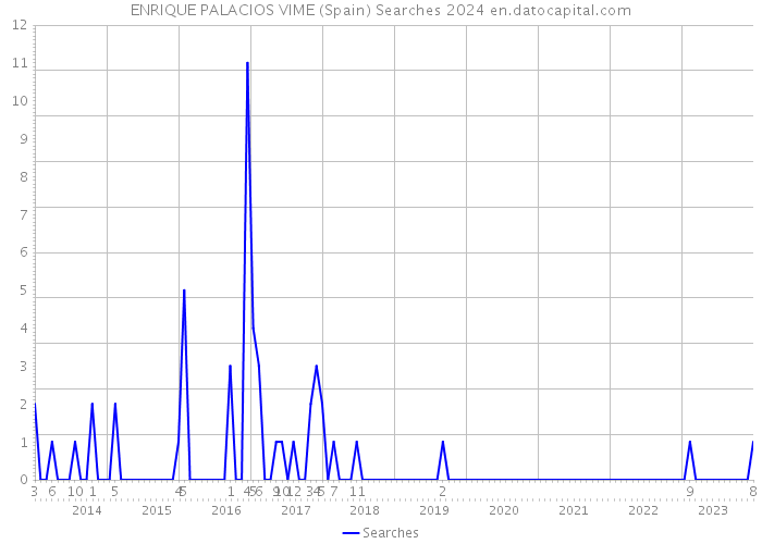 ENRIQUE PALACIOS VIME (Spain) Searches 2024 