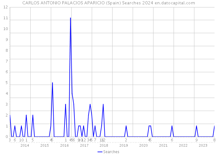 CARLOS ANTONIO PALACIOS APARICIO (Spain) Searches 2024 