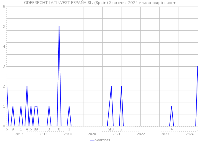 ODEBRECHT LATINVEST ESPAÑA SL. (Spain) Searches 2024 