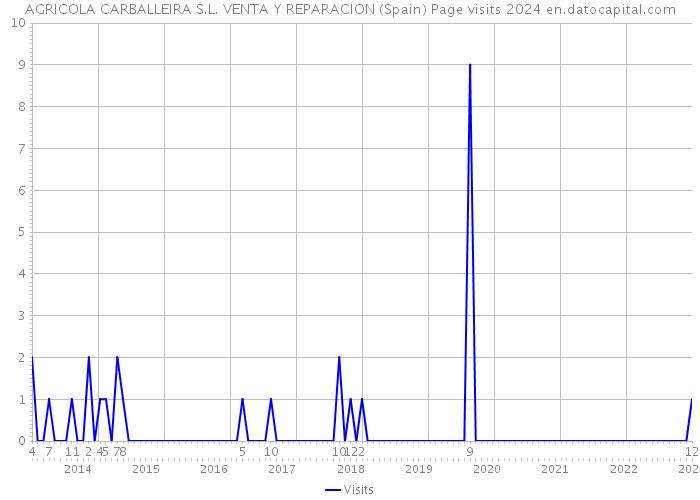 AGRICOLA CARBALLEIRA S.L. VENTA Y REPARACION (Spain) Page visits 2024 