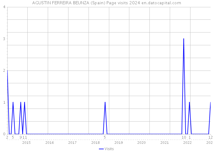 AGUSTIN FERREIRA BEUNZA (Spain) Page visits 2024 