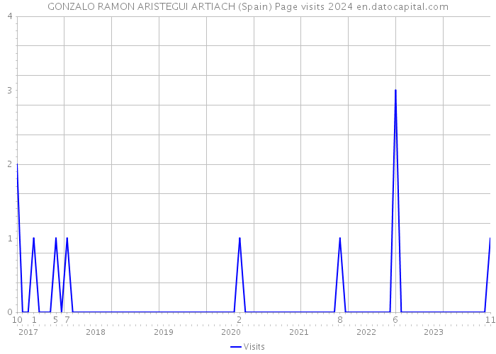 GONZALO RAMON ARISTEGUI ARTIACH (Spain) Page visits 2024 