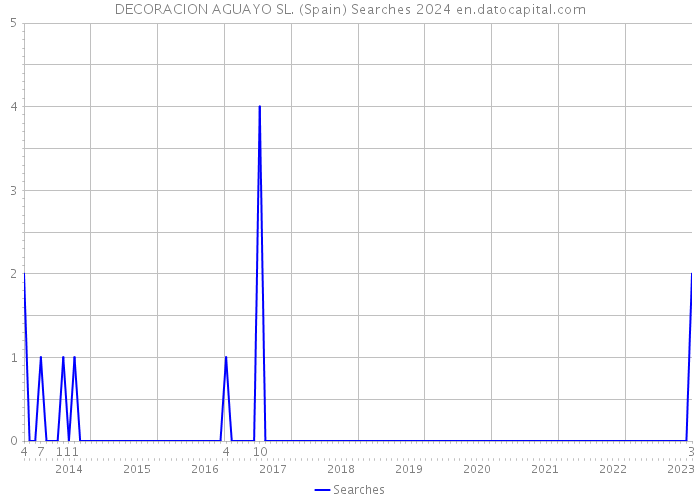 DECORACION AGUAYO SL. (Spain) Searches 2024 