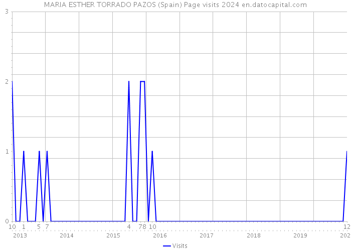 MARIA ESTHER TORRADO PAZOS (Spain) Page visits 2024 