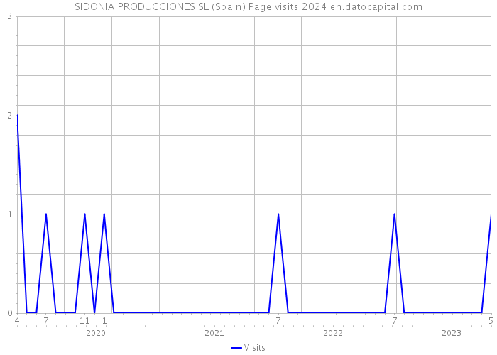 SIDONIA PRODUCCIONES SL (Spain) Page visits 2024 