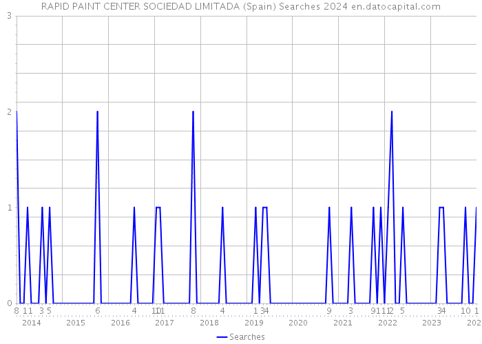 RAPID PAINT CENTER SOCIEDAD LIMITADA (Spain) Searches 2024 