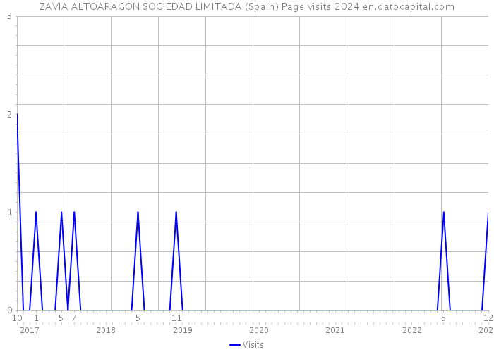 ZAVIA ALTOARAGON SOCIEDAD LIMITADA (Spain) Page visits 2024 