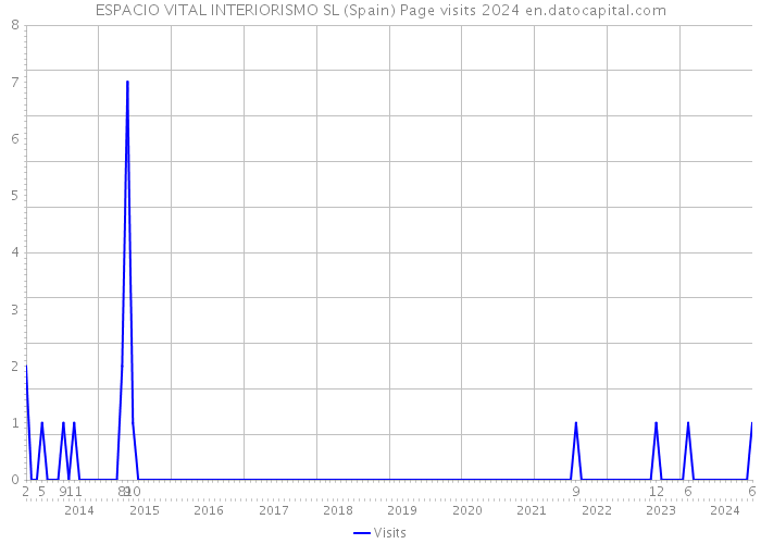 ESPACIO VITAL INTERIORISMO SL (Spain) Page visits 2024 