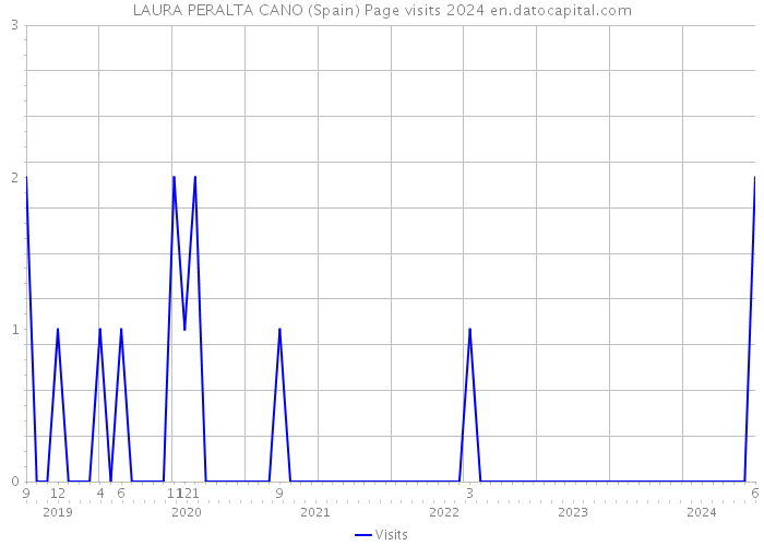 LAURA PERALTA CANO (Spain) Page visits 2024 