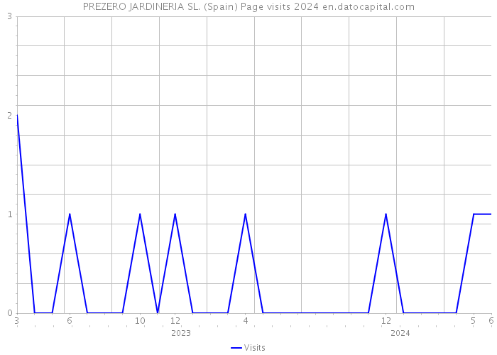 PREZERO JARDINERIA SL. (Spain) Page visits 2024 
