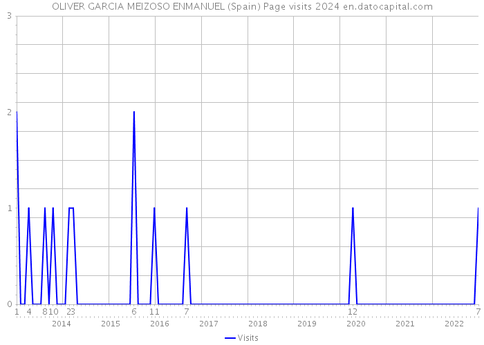 OLIVER GARCIA MEIZOSO ENMANUEL (Spain) Page visits 2024 