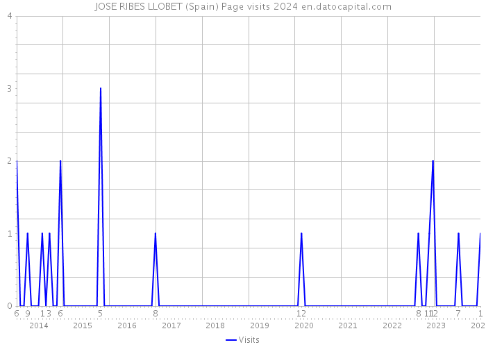 JOSE RIBES LLOBET (Spain) Page visits 2024 