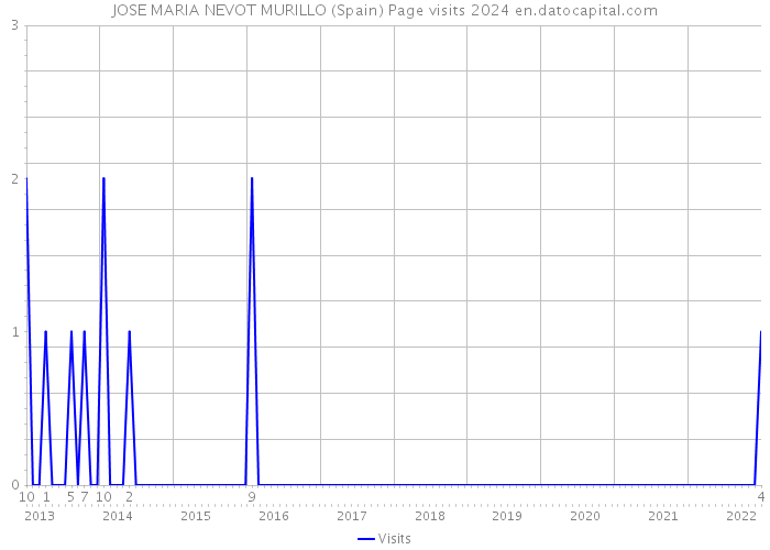 JOSE MARIA NEVOT MURILLO (Spain) Page visits 2024 