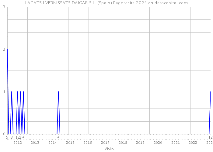 LACATS I VERNISSATS DAIGAR S.L. (Spain) Page visits 2024 