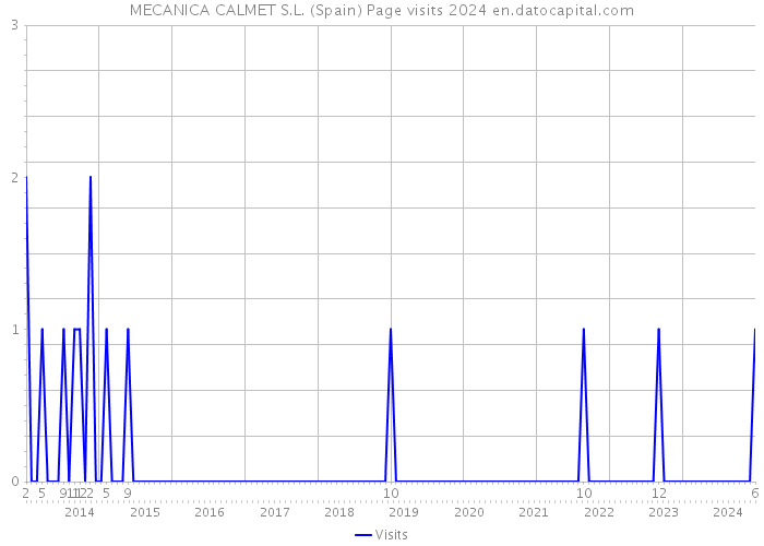MECANICA CALMET S.L. (Spain) Page visits 2024 