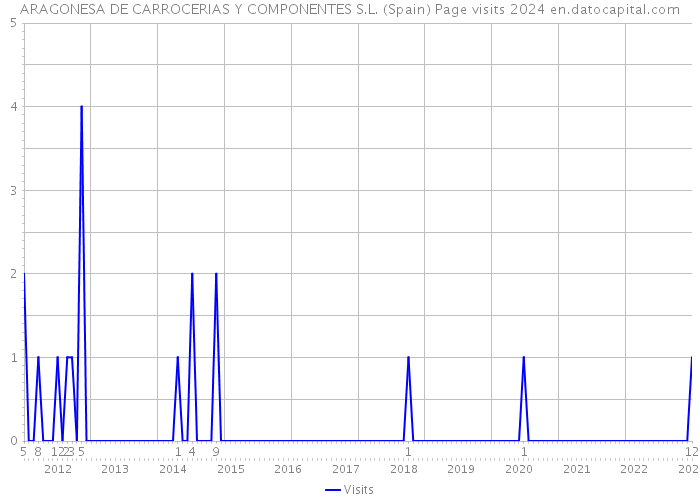 ARAGONESA DE CARROCERIAS Y COMPONENTES S.L. (Spain) Page visits 2024 