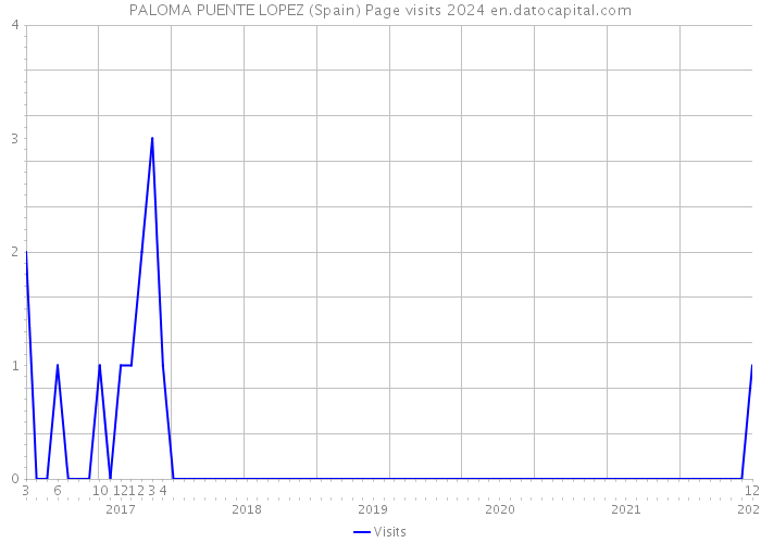 PALOMA PUENTE LOPEZ (Spain) Page visits 2024 