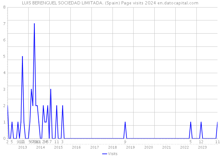 LUIS BERENGUEL SOCIEDAD LIMITADA. (Spain) Page visits 2024 
