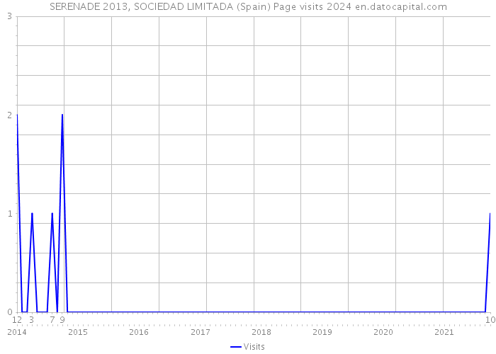 SERENADE 2013, SOCIEDAD LIMITADA (Spain) Page visits 2024 