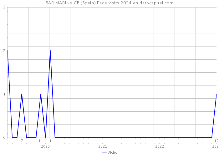 BAR MARINA CB (Spain) Page visits 2024 