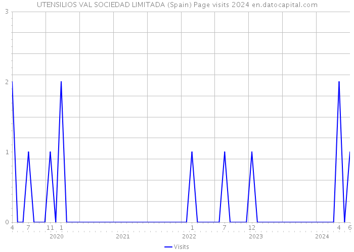 UTENSILIOS VAL SOCIEDAD LIMITADA (Spain) Page visits 2024 