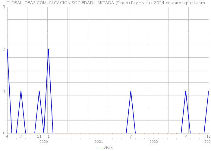 GLOBAL IDEAS COMUNICACION SOCIEDAD LIMITADA (Spain) Page visits 2024 