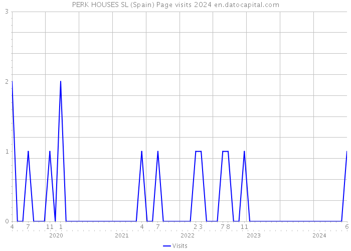 PERK HOUSES SL (Spain) Page visits 2024 