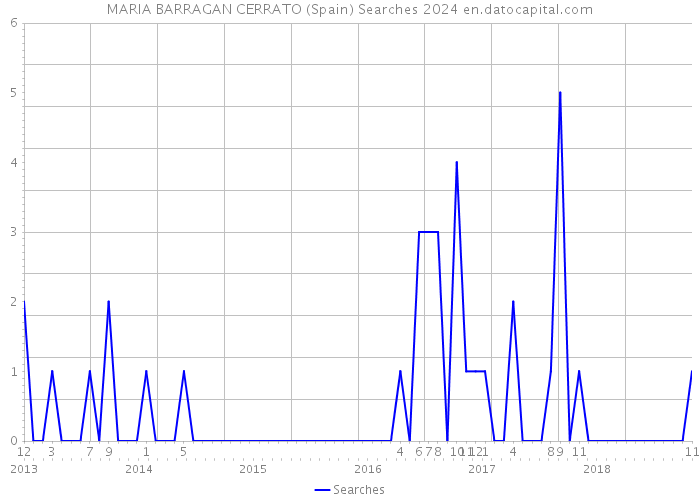 MARIA BARRAGAN CERRATO (Spain) Searches 2024 