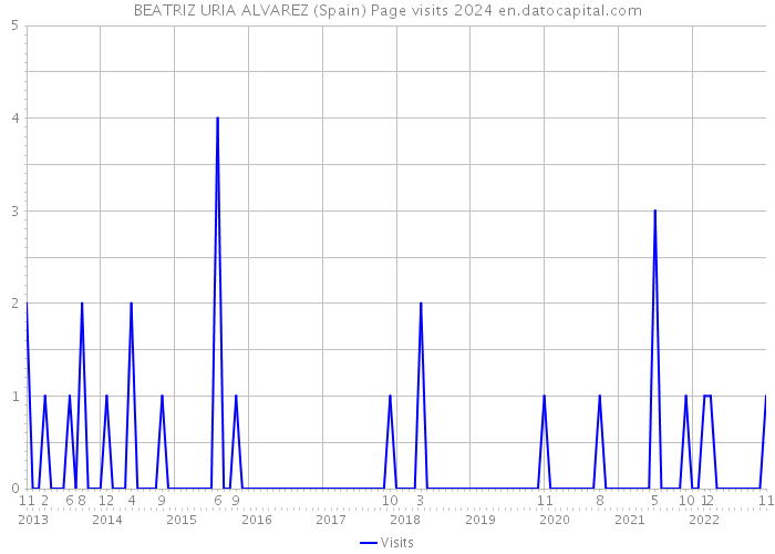 BEATRIZ URIA ALVAREZ (Spain) Page visits 2024 