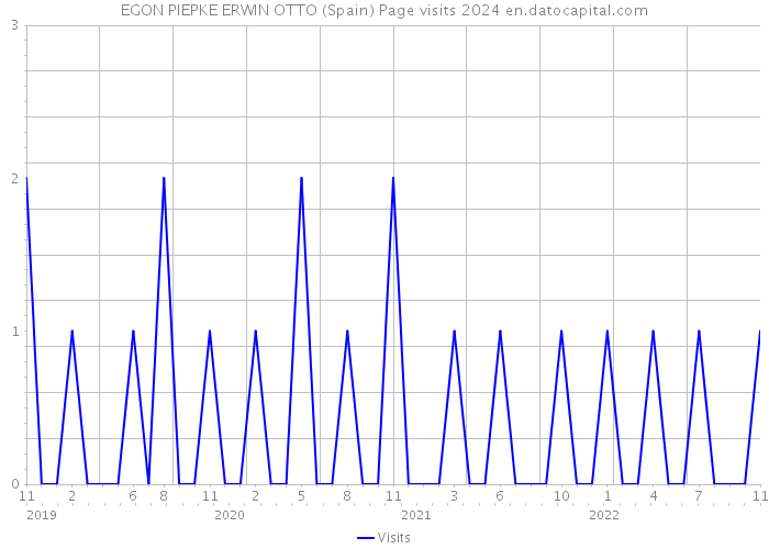 EGON PIEPKE ERWIN OTTO (Spain) Page visits 2024 