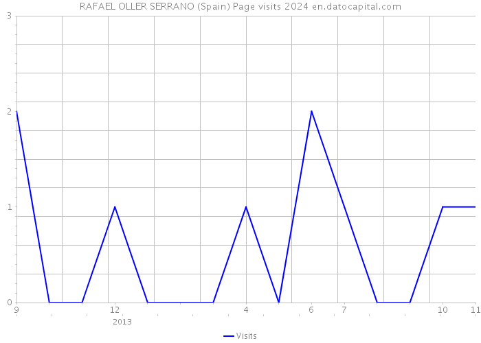 RAFAEL OLLER SERRANO (Spain) Page visits 2024 