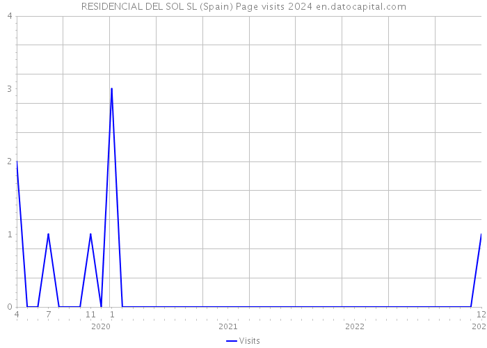 RESIDENCIAL DEL SOL SL (Spain) Page visits 2024 